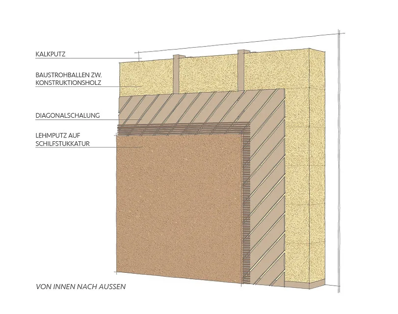 3D-Darstellung des Wandaufbaus mit den Schichten Lehmputz auf Schilfstukkatur, Diagonalschalung, Baustrohballen zwischen Konstruktionsholz und Kalkputz, von innen nach außen